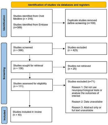 Frontiers | An Update on Postoperative Cognitive Dysfunction
